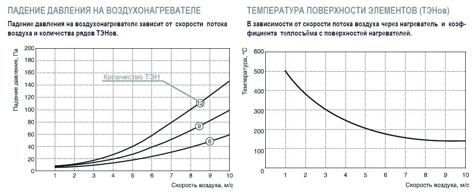 EO-80-50/75 электронагреватель — Диаграммы подбора