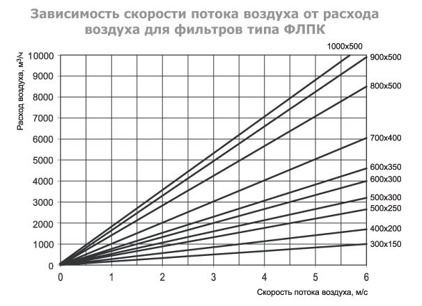 ФЛПК-600x350 фильтр кассетный с фильтрующей вставкой EU4 — Диаграммы подбора