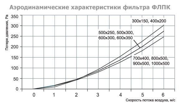 ФЛПК-600x350 фильтр кассетный с фильтрующей вставкой EU4 — Диаграммы подбора