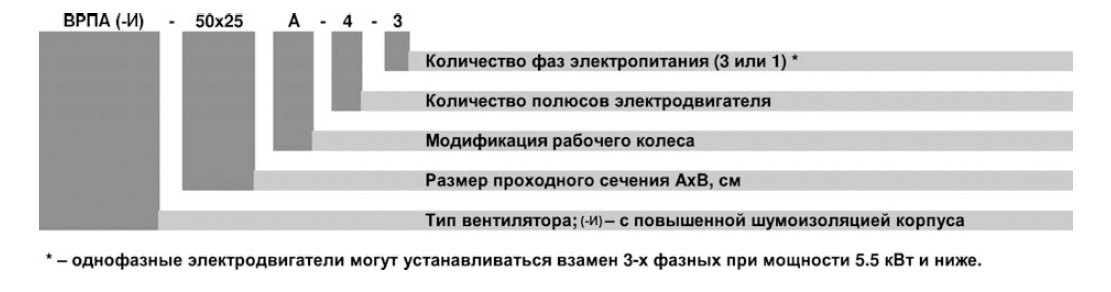 ВРПА-И-80х50-А-2-3 (2,2/3000) вентилятор канальный — Диаграммы подбора