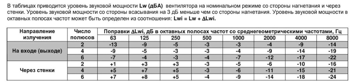 ВРПА-И-80х50-А-2-3 (2,2/3000) вентилятор канальный — Диаграммы подбора